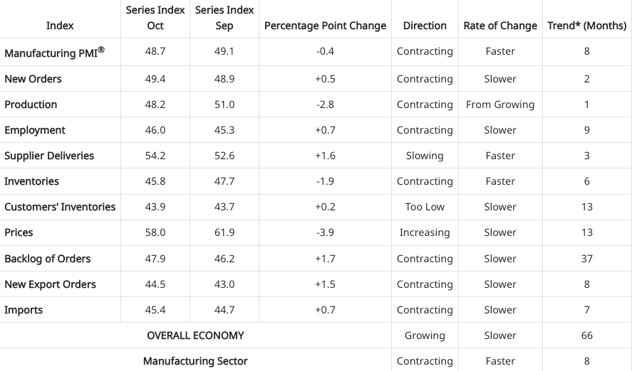 Manufacturing Slips Again Despite Demand Uptick: ISM