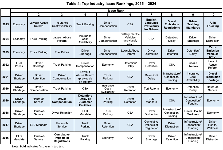 Top 10 Trucking Industry Concerns for 2025